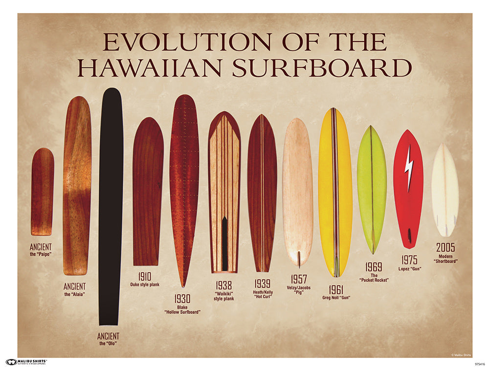 Evolution of Surfboards