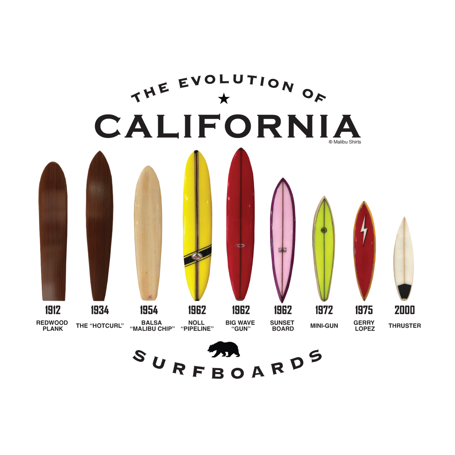 Evolution of California Surfboards Sticker